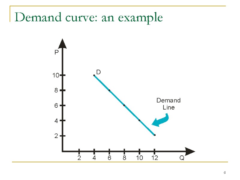 6 Demand curve: an example